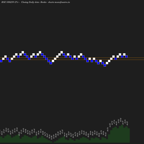 Renko chart