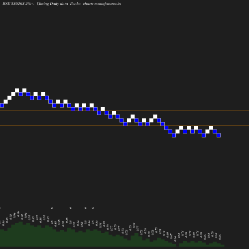 Renko chart