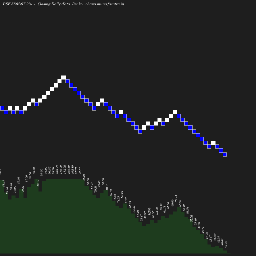 Renko chart