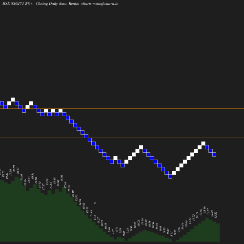 Renko chart