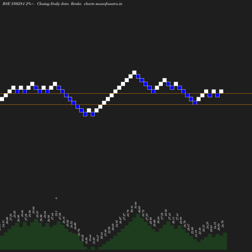 Renko chart