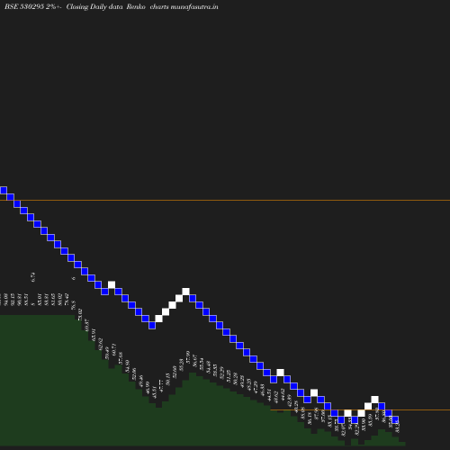 Renko chart
