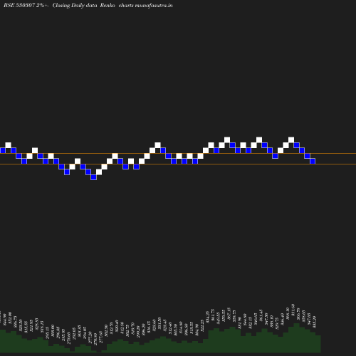 Renko chart