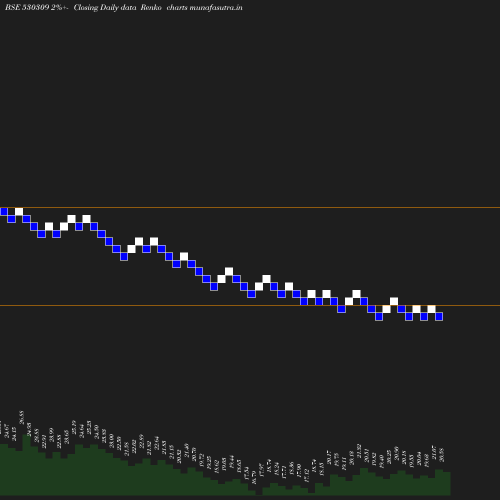 Renko chart