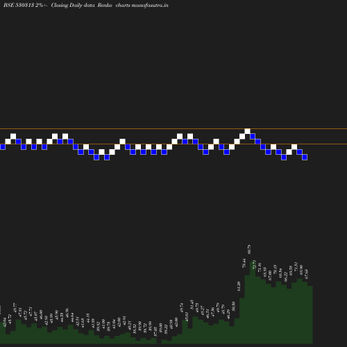 Renko chart