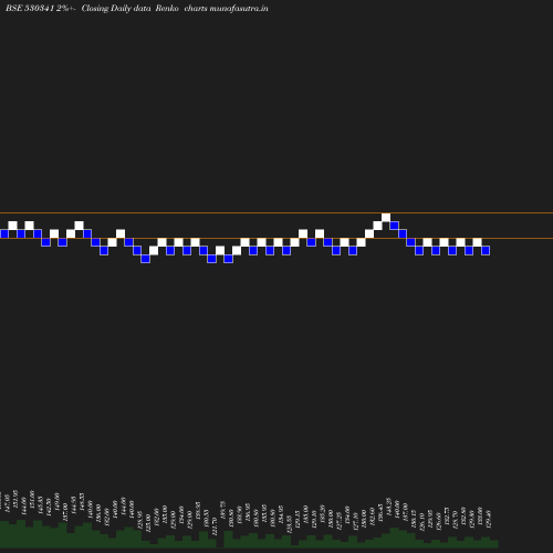 Renko chart