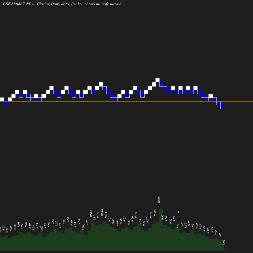 Renko chart