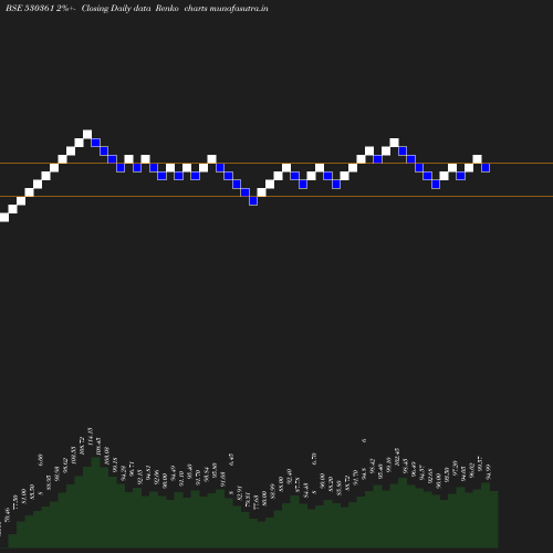 Renko chart