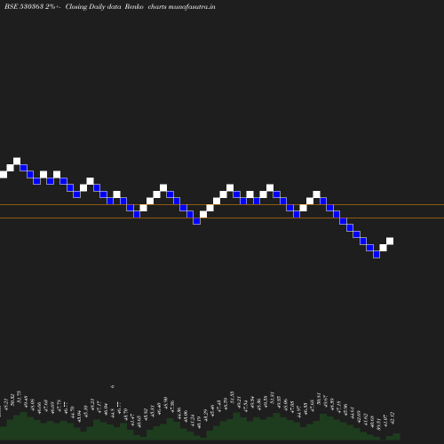 Renko chart