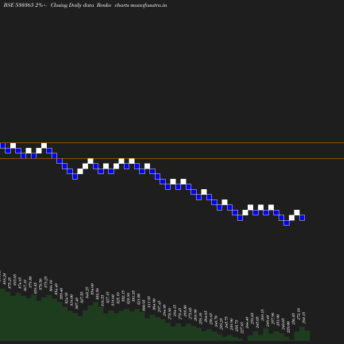 Renko chart