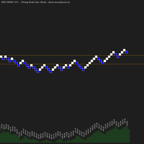 Renko chart