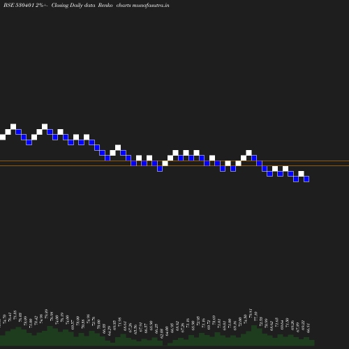 Renko chart