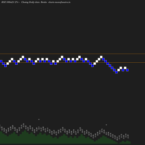 Renko chart