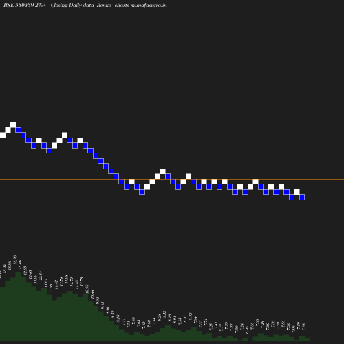 Renko chart