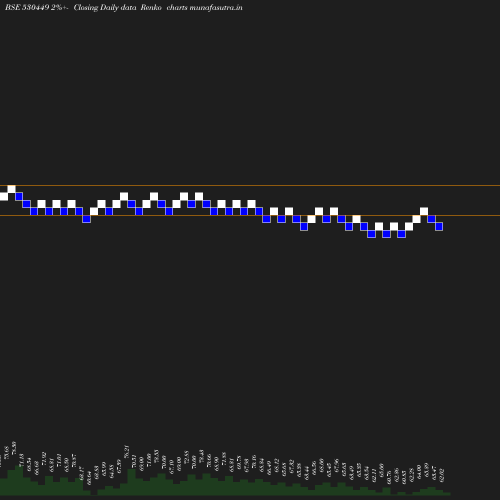 Renko chart