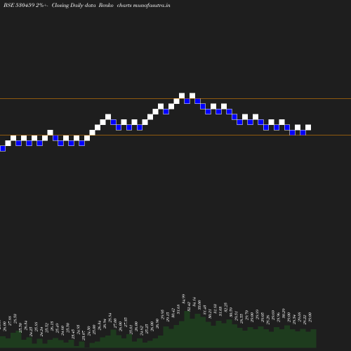 Renko chart