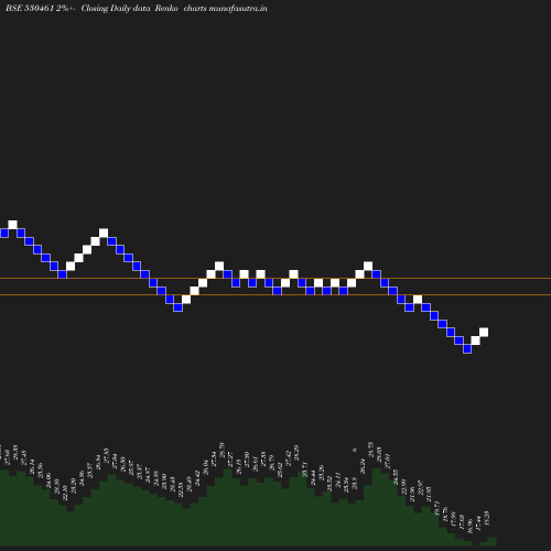 Renko chart