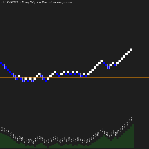 Renko chart