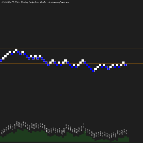 Renko chart