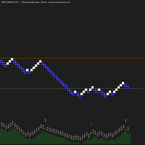 Renko chart