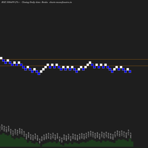 Renko chart