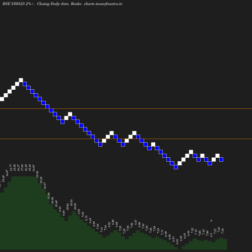 Renko chart