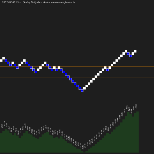 Renko chart