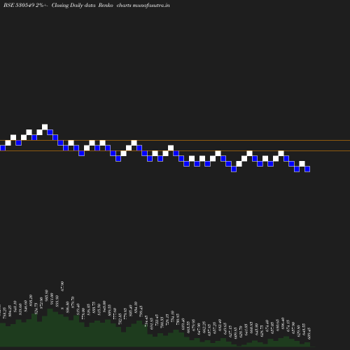 Renko chart