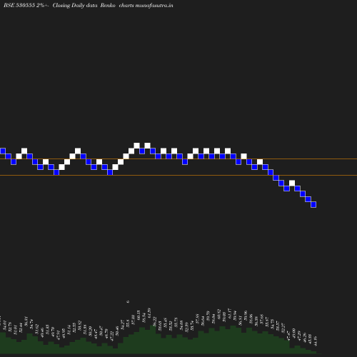 Renko chart