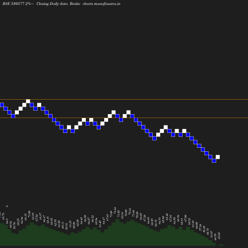 Renko chart