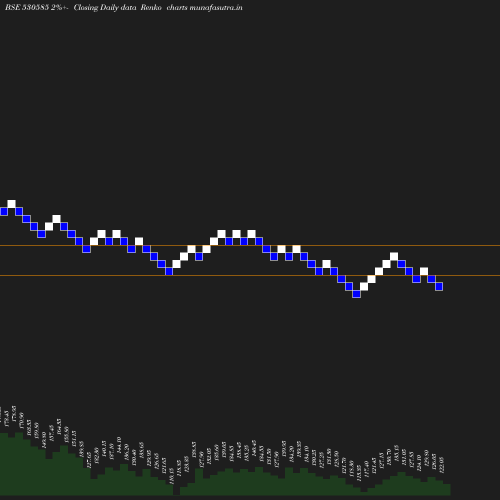 Renko chart