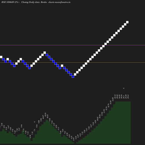 Renko chart