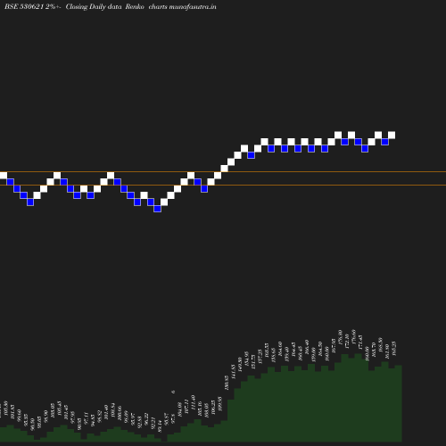 Renko chart