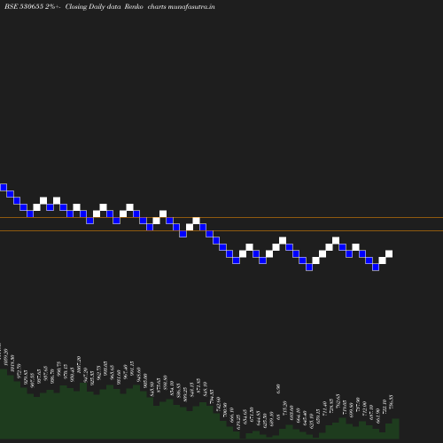 Renko chart