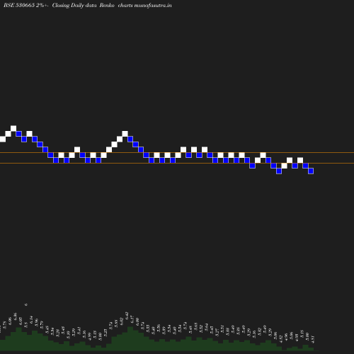 Renko chart