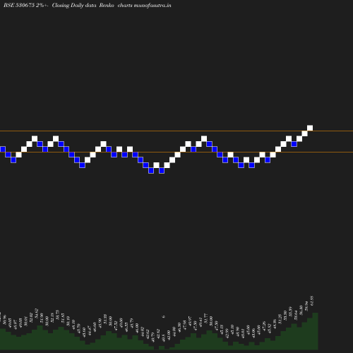 Renko chart