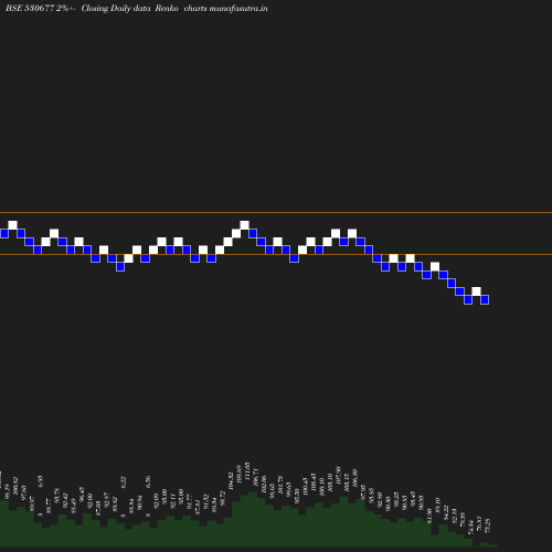 Renko chart