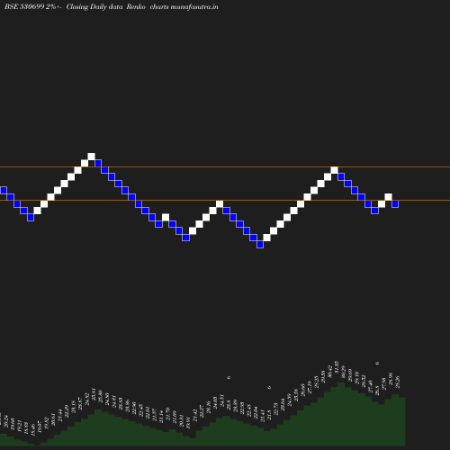 Renko chart