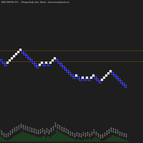 Renko chart