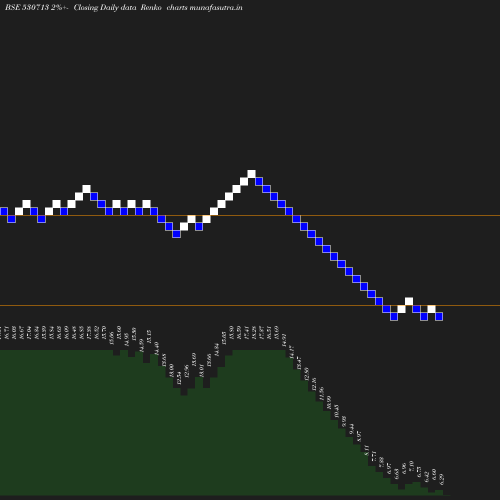 Renko chart