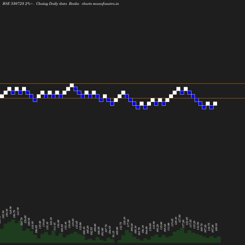 Renko chart
