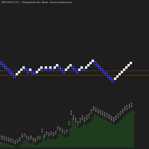 Renko chart