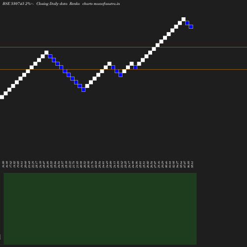 Renko chart