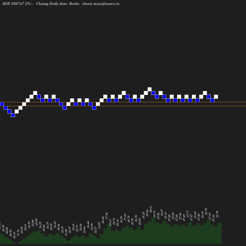 Renko chart