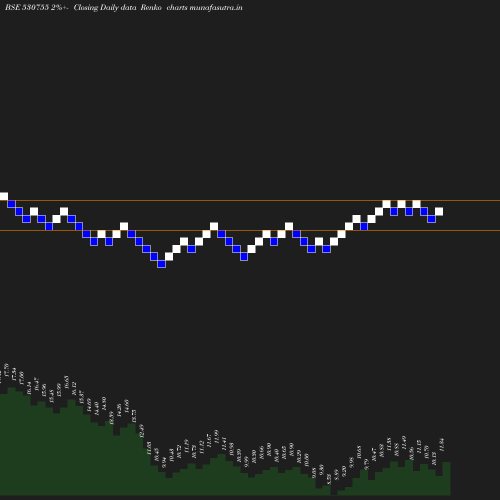 Renko chart