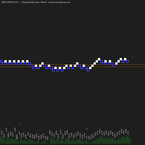 Renko chart