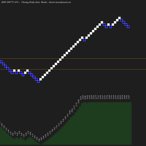 Renko chart