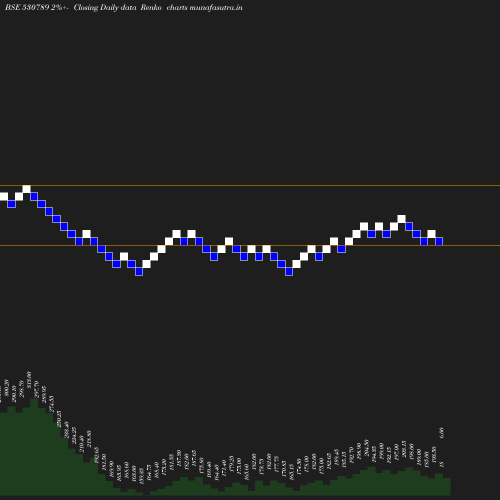 Renko chart