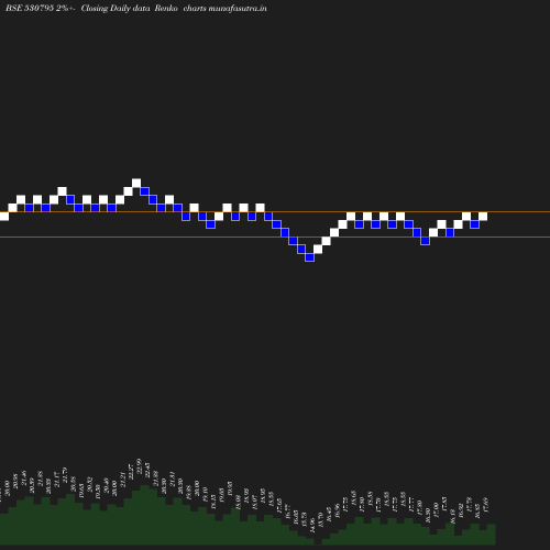 Renko chart