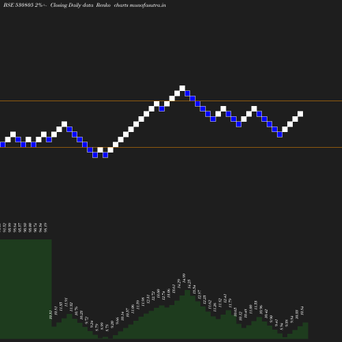 Renko chart